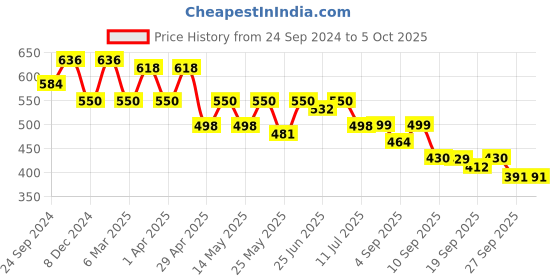 myntra.com Maniac Printed Cotton Oversized T-shirt maniac Price History Graph from 24 Sep 2024 to 4 Oct 2025