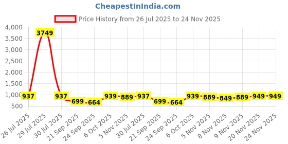 myntra.com Maniac Printed Pure Cotton Hooded Pullover Sweatshirt maniac Price History Graph from 26 Jul 2025 to 24 Nov 2025