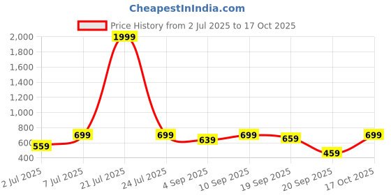 myntra.com Maniac Printed Round Neck Drop-Shoulder Sleeves Cotton Oversized T-shirt maniac Price History Graph from 2 Jul 2025 to 17 Oct 2025