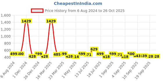myntra.com Maniac Printed Round Neck Oversized T-shirt maniac Price History Graph from 6 Aug 2024 to 26 Oct 2025