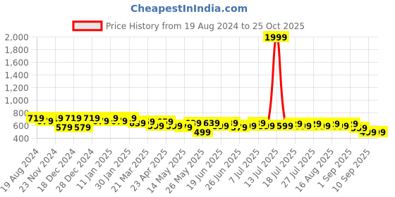 myntra.com Maniac Raglan Sleeves Oversized Cotton T-Shirt maniac Price History Graph from 19 Aug 2024 to 25 Oct 2025
