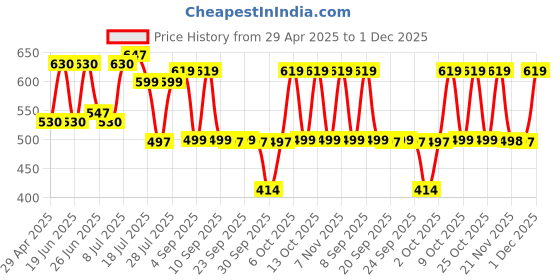 myntra.com Maniac Raglan Sleeves Oversized Cotton T-Shirt maniac Price History Graph from 29 Apr 2025 to 1 Dec 2025