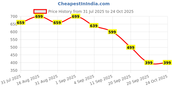 myntra.com Maniac Round Neck Raglan Sleeves Cotton Oversized T-shirt maniac Price History Graph from 31 Jul 2025 to 24 Oct 2025