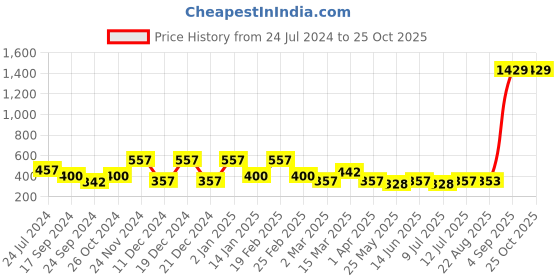 myntra.com Maniac Round Neck Short Sleeves Pure Cotton Slim Fit T-shirt maniac Price History Graph from 24 Jul 2024 to 25 Oct 2025