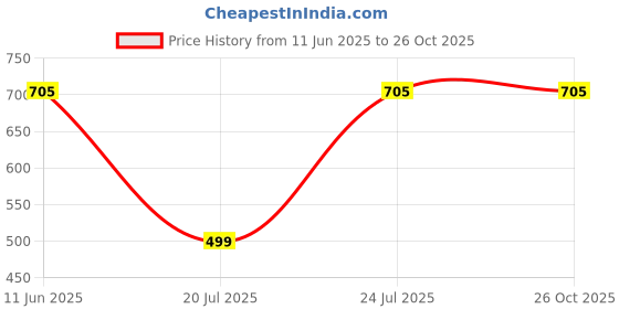 myntra.com Maniac Self Design Henley Neck Long Sleeves Oversized T-shirt maniac Price History Graph from 11 Jun 2025 to 26 Oct 2025