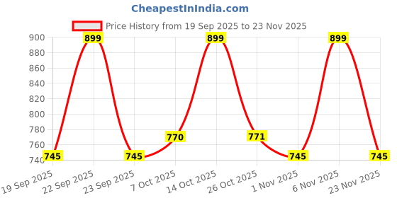 myntra.com Maniac Self Design Lapel Collar Cotton Shirt maniac Price History Graph from 19 Sep 2025 to 23 Nov 2025