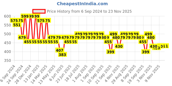 myntra.com Maniac Self-Design Round Neck Seersucker Oversized T-shirt maniac Price History Graph from 6 Sep 2024 to 23 Nov 2025