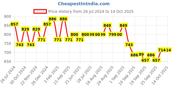 myntra.com Maniac Self Design Textured Classic Cotton Oversized Shirt maniac Price History Graph from 26 Jul 2024 to 13 Oct 2025