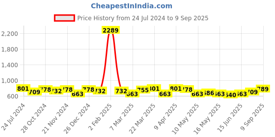 myntra.com Maniac Shirt Collar Pockets Cotton Regular Fit T-shirt maniac Price History Graph from 24 Jul 2024 to 9 Sep 2025
