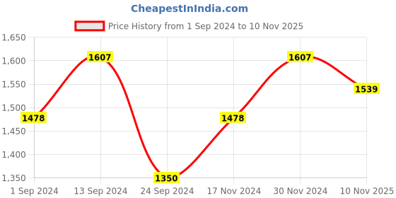 myntra.com Maniac Spread Collar Cotton Tracksuit maniac Price History Graph from 1 Sep 2024 to 10 Nov 2025