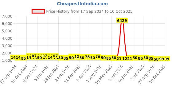 myntra.com Maniac Spread Collar Cotton Tracksuit maniac Price History Graph from 17 Sep 2024 to 9 Oct 2025