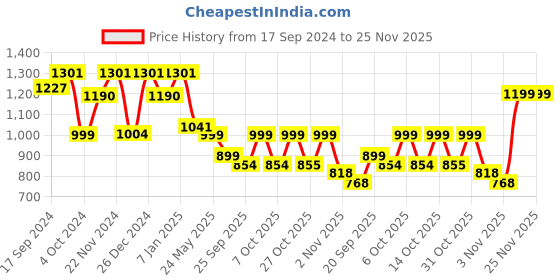 myntra.com Maniac Spread Collar Cotton Varsity Jacket maniac Price History Graph from 17 Sep 2024 to 25 Nov 2025