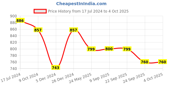 myntra.com Maniac Spread Collar Fleece Shacket maniac Price History Graph from 17 Jul 2024 to 4 Oct 2025