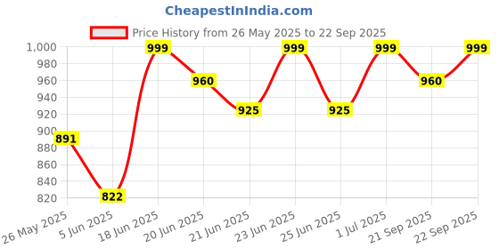 myntra.com Maniac Striped Cotton Polo Collar Slim Fit T-shirt maniac Price History Graph from 26 May 2025 to 22 Sep 2025