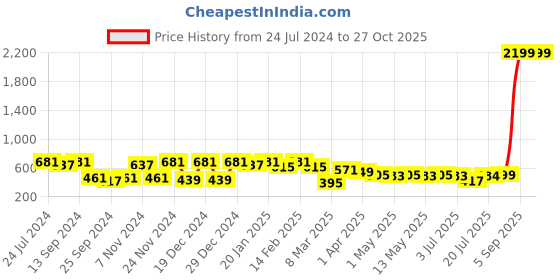 myntra.com Maniac Striped Round Neck Pure Cotton Oversized Fit T-shirt maniac Price History Graph from 24 Jul 2024 to 27 Oct 2025