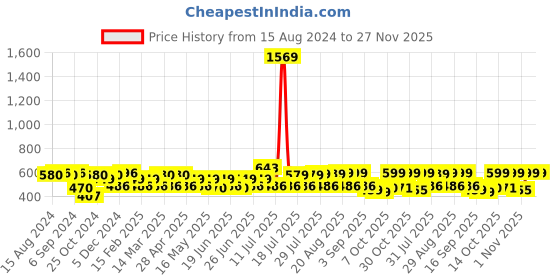 myntra.com Maniac Striped Round Neck T-shirt maniac Price History Graph from 15 Aug 2024 to 27 Nov 2025