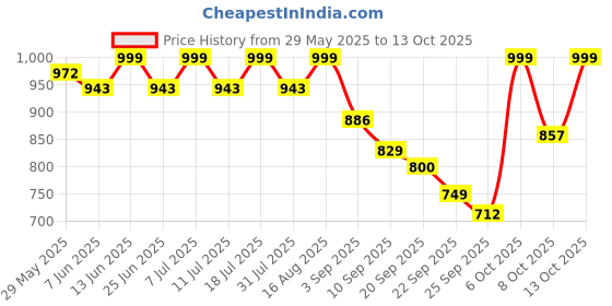 myntra.com Maniac Striped Straight Fit Regular Trousers maniac Price History Graph from 29 May 2025 to 13 Oct 2025