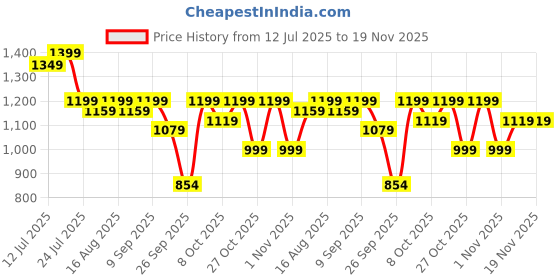 myntra.com Maniac Submarine Men Comfort Regular Fit Cargos maniac Price History Graph from 12 Jul 2025 to 19 Nov 2025