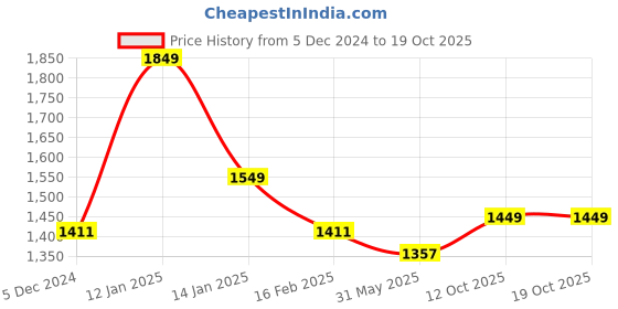 myntra.com Maniac Tartan Checks Casual Shacket maniac Price History Graph from 5 Dec 2024 to 19 Oct 2025