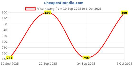 myntra.com Maniac Textured Cuban Collar Oversized Cotton Casual Shirt maniac Price History Graph from 19 Sep 2025 to 6 Oct 2025