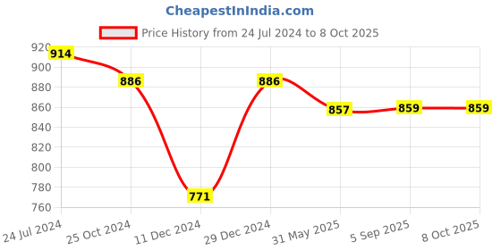 myntra.com Maniac Textured Fleece Tailored Shacket maniac Price History Graph from 24 Jul 2024 to 6 Oct 2025