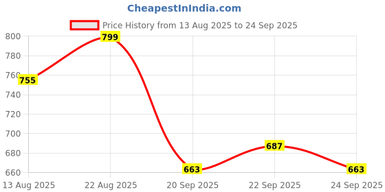 myntra.com Maniac Textured Polo Collar Slim Fit Oversized Cotton T-shirt maniac Price History Graph from 13 Aug 2025 to 24 Sep 2025