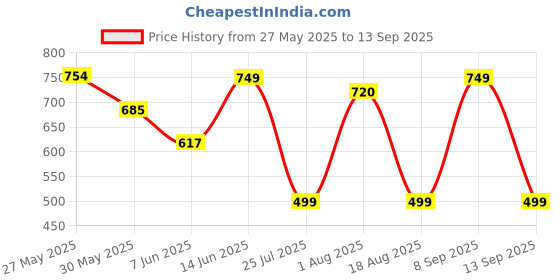 myntra.com Maniac Textured Polo Collar Slim Fit T-shirt maniac Price History Graph from 27 May 2025 to 13 Sep 2025