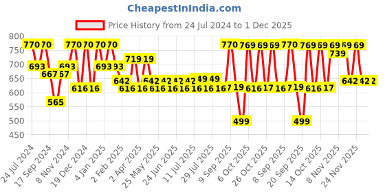 myntra.com Maniac Trim Boxy Ethnic Motifs Printed Casual Shirt maniac Price History Graph from 24 Jul 2024 to 1 Dec 2025