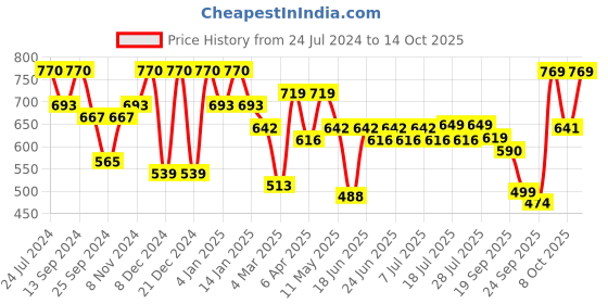 myntra.com Maniac Trim Boxy Floral Printed Casual Shirt maniac Price History Graph from 24 Jul 2024 to 4 Oct 2025