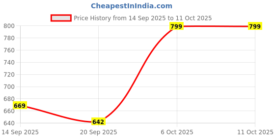 myntra.com Maniac Trim Boxy Multi Striped Cuban Collar Casual Shirt maniac Price History Graph from 14 Sep 2025 to 11 Oct 2025