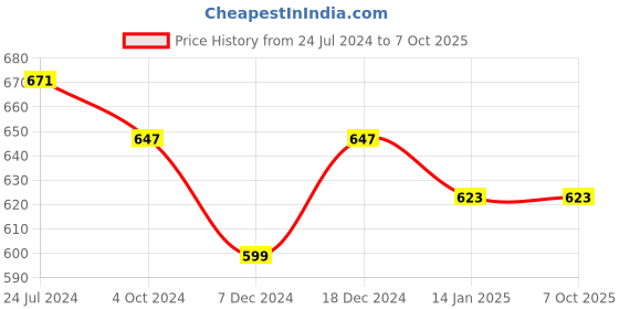 myntra.com Maniac Typography Printed Cotton Pullover maniac Price History Graph from 24 Jul 2024 to 7 Oct 2025