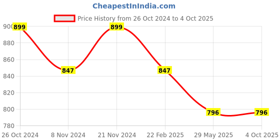 myntra.com Maniac Typography Printed Cotton Pullover Sweatshirt maniac Price History Graph from 26 Oct 2024 to 4 Oct 2025