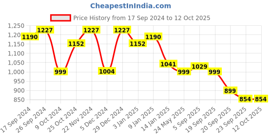 myntra.com Maniac Typography Printed Cotton Tailored Jacket maniac Price History Graph from 17 Sep 2024 to 11 Oct 2025