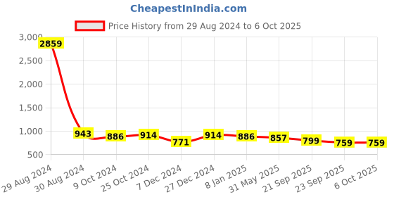 myntra.com Maniac Typography Printed Hooded Cotton Front-Open Sweatshirt maniac Price History Graph from 29 Aug 2024 to 4 Oct 2025