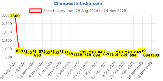 myntra.com Maniac Typography Printed Hooded Cotton Pullover Sweatshirt maniac Price History Graph from 29 Aug 2024 to 24 Nov 2025