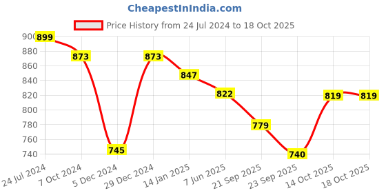 myntra.com Maniac Typography Printed Hooded Cotton Pullover Sweatshirt maniac Price History Graph from 24 Jul 2024 to 18 Oct 2025