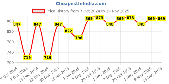 myntra.com Maniac Typography Printed Hooded Cotton Pullover Sweatshirt maniac Price History Graph from 7 Oct 2024 to 18 Nov 2025