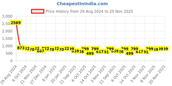 myntra.com Maniac Typography Printed Hooded Cotton Pullover Sweatshirt maniac Price History Graph from 29 Aug 2024 to 19 Nov 2025