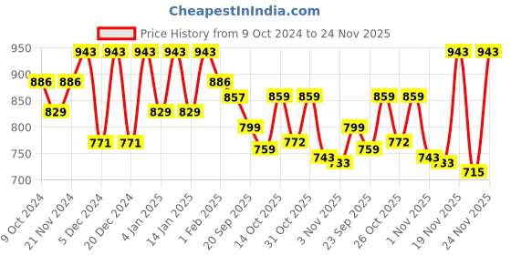 myntra.com Maniac Typography Printed Hooded Cotton Sweatshirt maniac Price History Graph from 9 Oct 2024 to 24 Nov 2025
