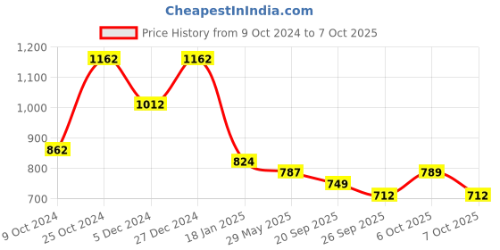 myntra.com Maniac Typography Printed Hooded Fleece Pullover maniac Price History Graph from 9 Oct 2024 to 7 Oct 2025