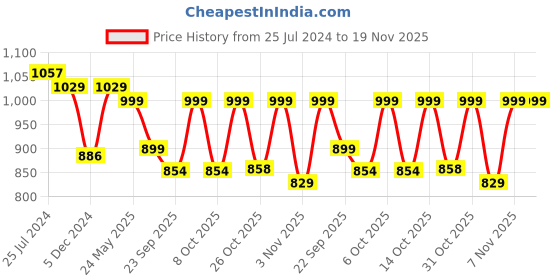 myntra.com Maniac Typography Printed Hooded Pure Cotton Pullover Sweatshirt maniac Price History Graph from 25 Jul 2024 to 19 Nov 2025