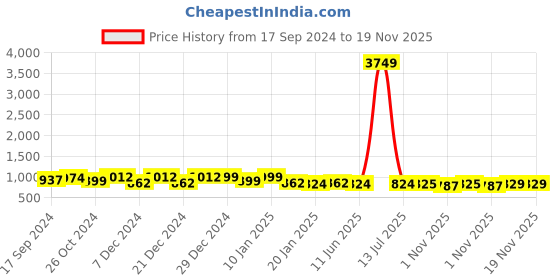 myntra.com Maniac Typography Printed Hooded Pure Cotton Sweatshirt maniac Price History Graph from 17 Sep 2024 to 19 Nov 2025