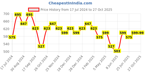 myntra.com Maniac Typography Printed Oversized Cotton T-shirt maniac Price History Graph from 17 Jul 2024 to 26 Oct 2025