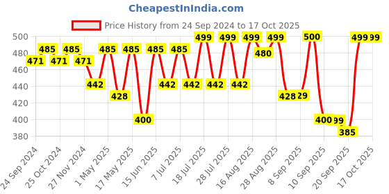 myntra.com Maniac Typography Printed Oversized Cotton T-shirt maniac Price History Graph from 24 Sep 2024 to 16 Oct 2025