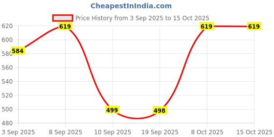 myntra.com Maniac Typography Printed Oversized Cotton T-shirt maniac Price History Graph from 3 Sep 2025 to 14 Oct 2025
