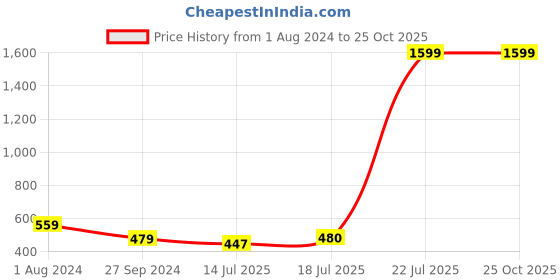 myntra.com Maniac Typography Printed Polo Collar Cotton Boxy T-shirt maniac Price History Graph from 1 Aug 2024 to 25 Oct 2025