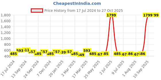myntra.com Maniac Typography Printed Polo Collar Cotton Oversized T-shirt maniac Price History Graph from 17 Jul 2024 to 27 Oct 2025