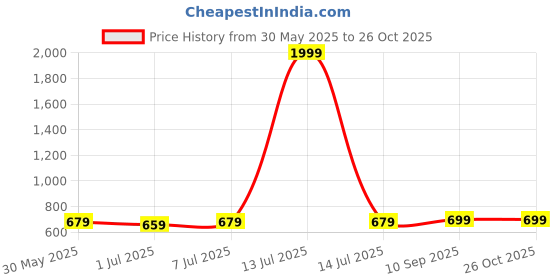 myntra.com Maniac Typography Printed Polo Collar Cotton T-shirt maniac Price History Graph from 30 May 2025 to 25 Oct 2025