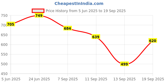 myntra.com Maniac Typography Printed Polo Collar Cotton T-shirt maniac Price History Graph from 5 Jun 2025 to 19 Sep 2025