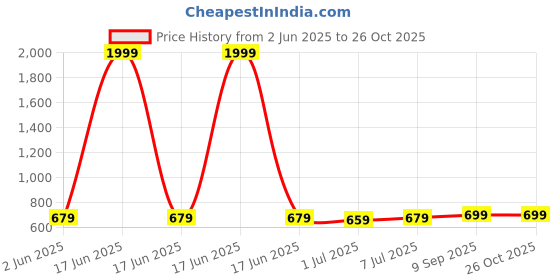 myntra.com Maniac Typography Printed Polo Collar Cotton T-shirt maniac Price History Graph from 2 Jun 2025 to 26 Oct 2025